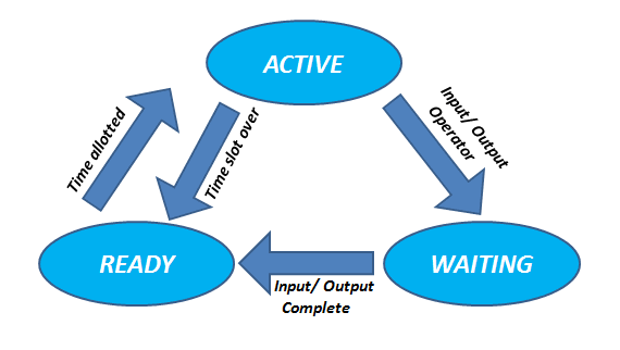 active-ready-waiting