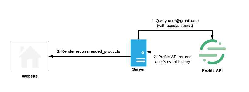Server-side Personalization