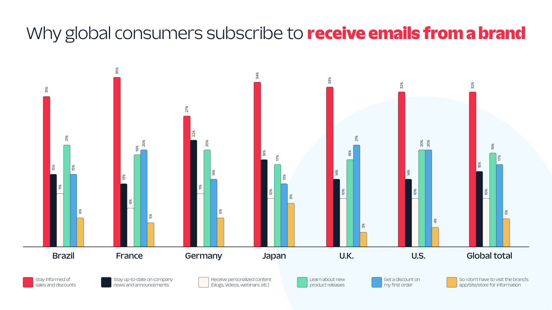 SendGrid’s 2023 Global Messaging Engagement Report
