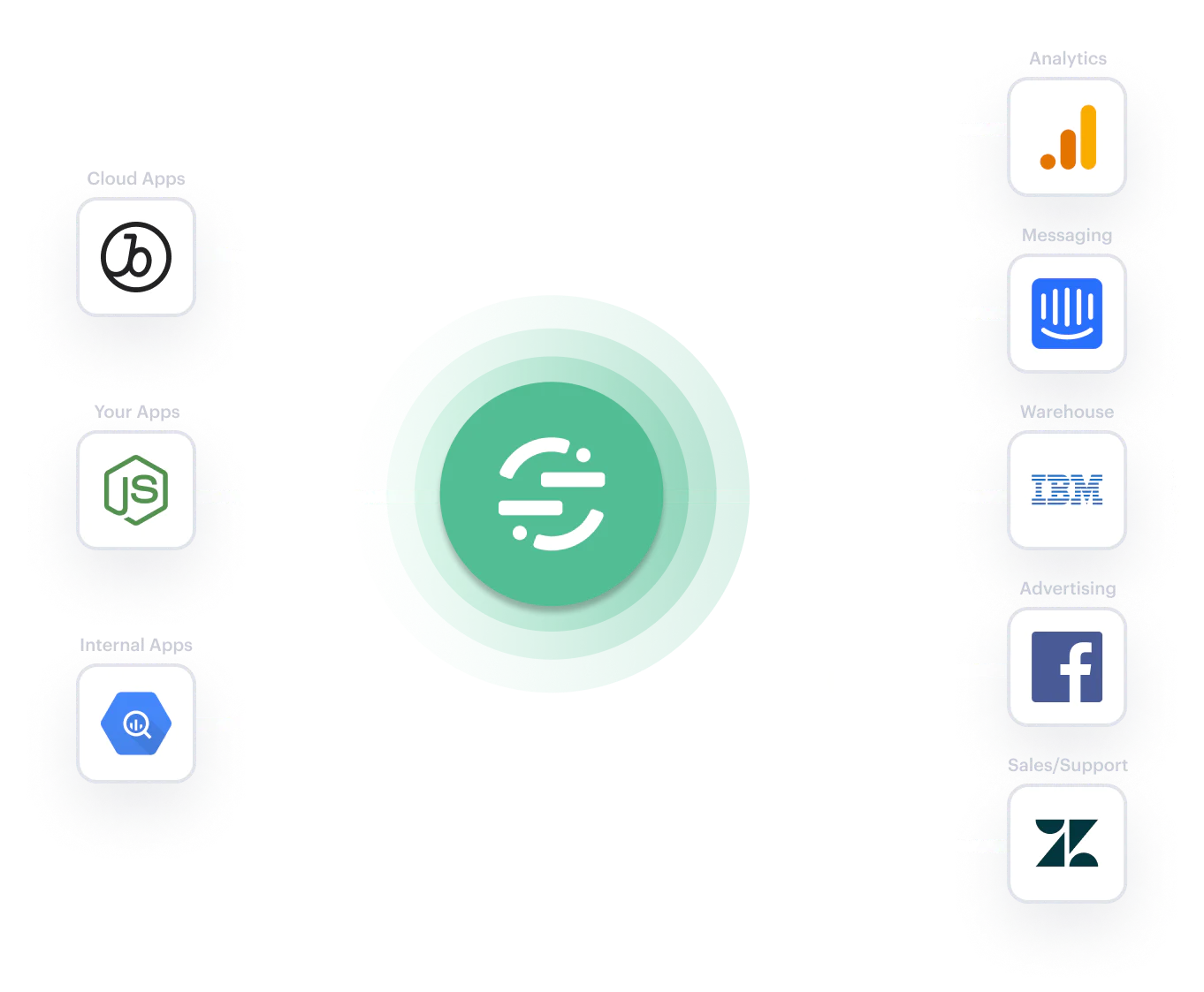 Diagram showing data flow from sources like Segment, Node.js, and Google Analytics to various destinations like IBM and Facebook.