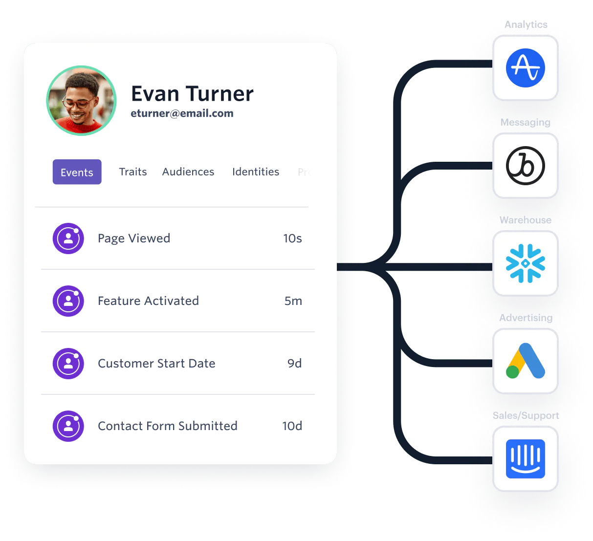 Profile card showing user details and icons representing connected services and tools.